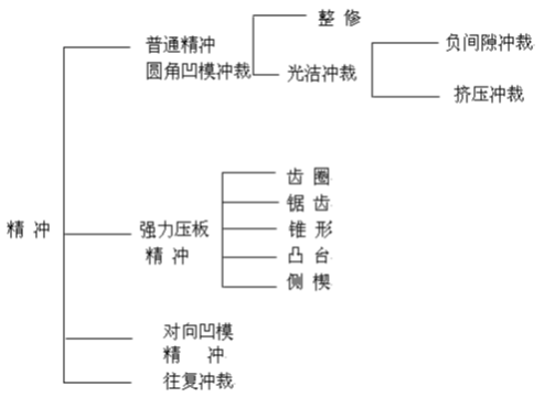 精沖模工藝及技術(shù)介紹資料,內(nèi)有圖文附件下載